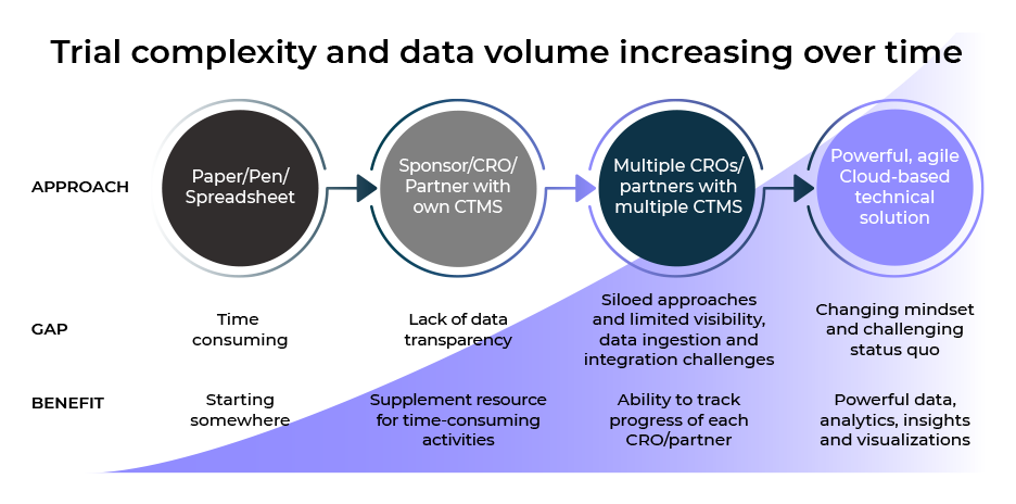 Trial complexity and data volume increasing over time