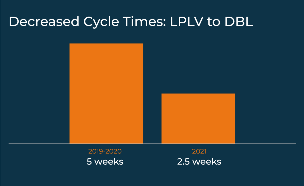 Decreased Cycle Times: LPLV to DBL