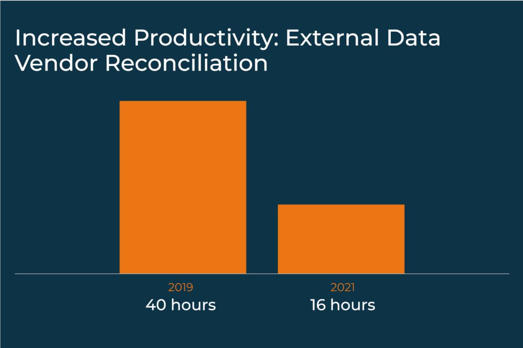 Increased Productivity - External Data Vendor Reconciliation